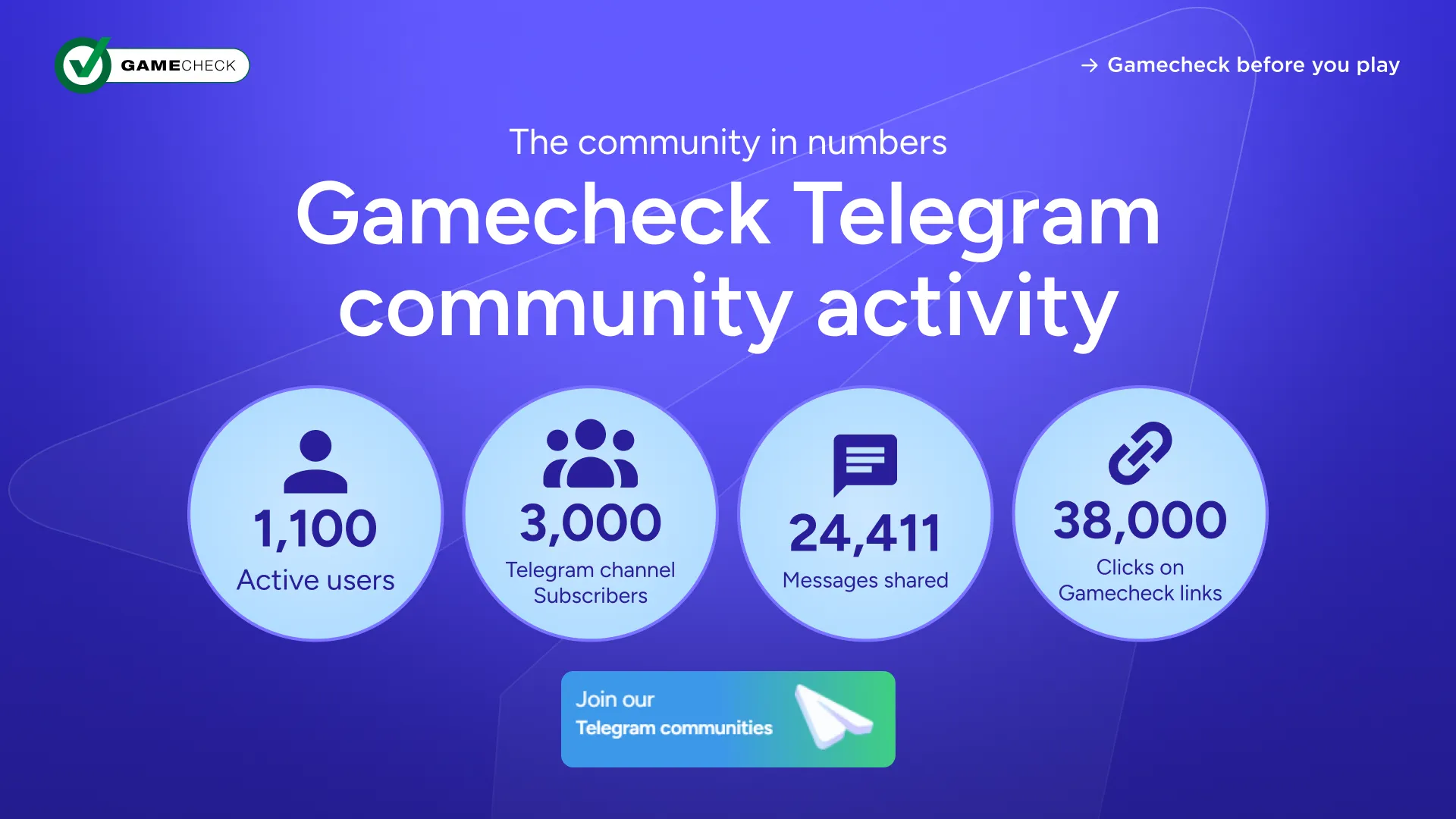 Attività della community di GameCheck su Telegram.