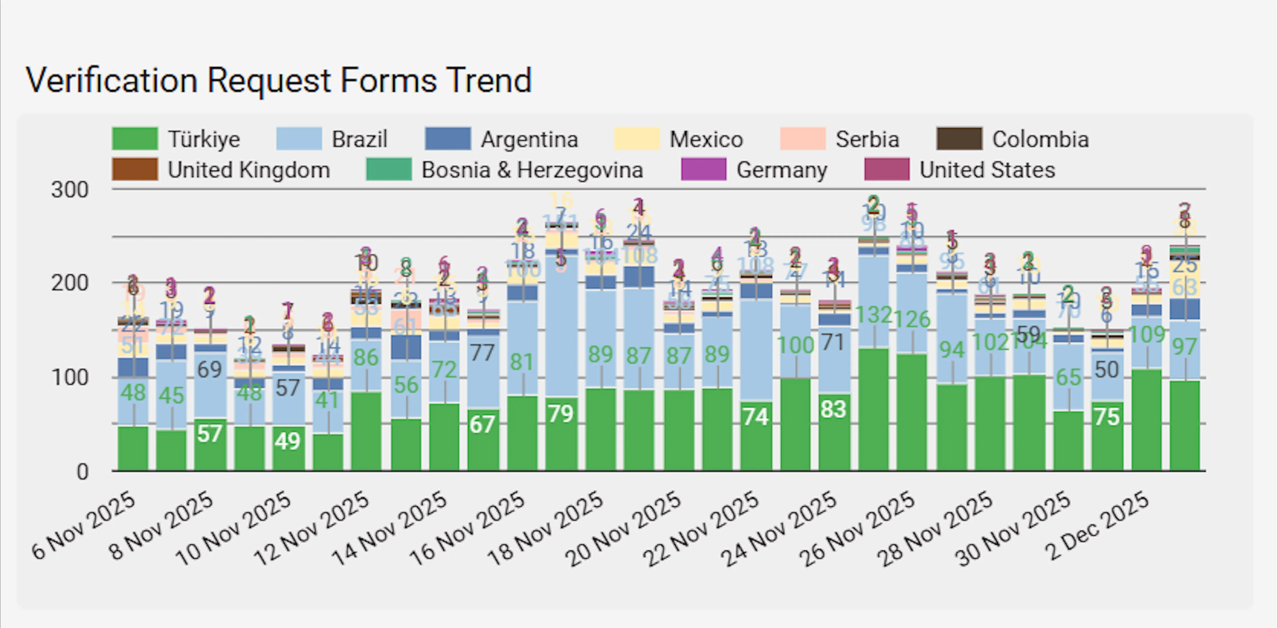 Dados multirregionais reforçam a verificação.